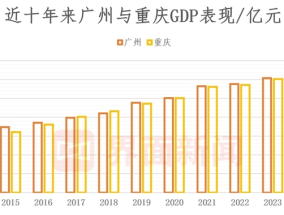 广州上半年GDP落后重庆逾800亿，汽车制造尚未走出负增长