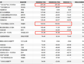 追高买入还是逃顶成功？多只基金二季度减持泡泡玛特，老铺黄金还在被加仓