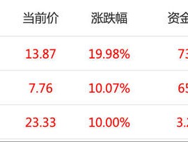 YU7大定超预期！小米股价开盘涨8%创新高，多只供应链个股涨超10%