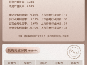 上市券商领军人物领导力TOP榜丨综合性券商榜单：申万宏源张剑第八 同业评比分数为87.16分