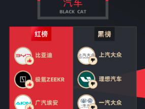 6月黑猫投诉企业红黑榜：大众汽车变速箱动力不足仪表盘频繁提示故障