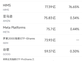 6月24日美股成交额前20：AMD包揽亚马逊CPU热销榜前11名