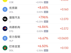 周一热门中概股多数上涨 理想汽车涨7.96%，小鹏汽车涨4.70%